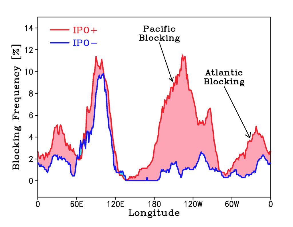 IPO influence on SAMOC through atmospheric teleconnection +IPO circulation Blocking frequency Anticyclone serves as a blocking pattern.