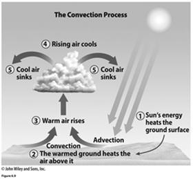The Direction of Airflow: Unequal Heating of Land Surfaces Variation in the amount of solar radiation received by latitude Air