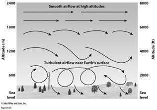The Direction of Airflow: Frictional Forces Occurs at ground level Strongest at surface, diminishing at about 1500 m (5000