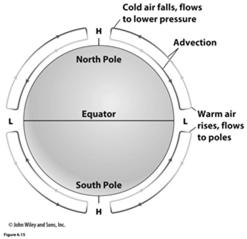 Global Pressure and Atmospheric Circulation Simplified system on an Earth that is nonrotating, nontilted, and has a uniform surface Actual system on an Earth that is rotating, tilted, and has a
