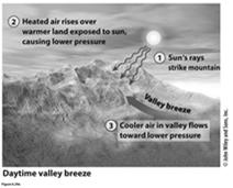 lowpressure sea Local Wind Systems: Topographic Winds Valley Breeze
