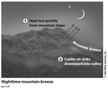 Breeze blows downslope as mountain slopes cool off Katabatic Winds