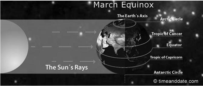 Vernal Equinox March 20, 11:57 AM, CDT