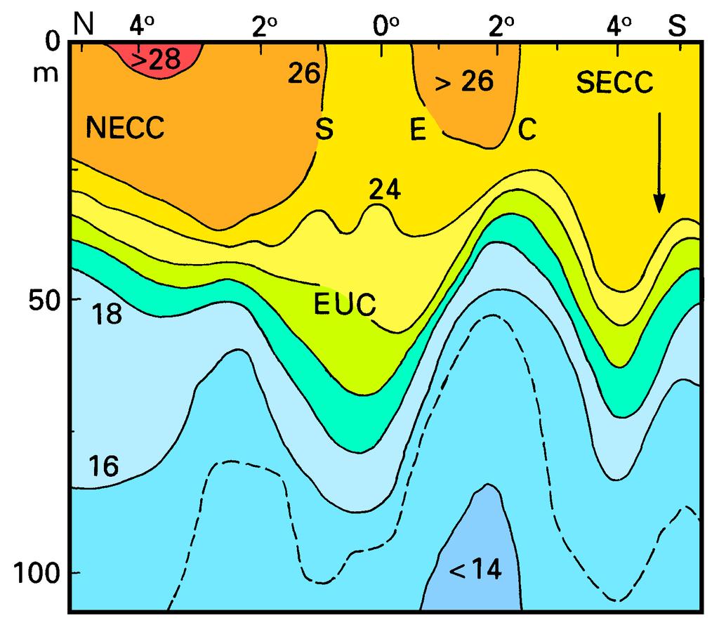 The South Equatorial Countercurrent (SECC) is weak, narrow and variable and therefore not resolved by Figure 14.5, which is based on 2 averages in latitude. It often shows maximum speed (around 0.