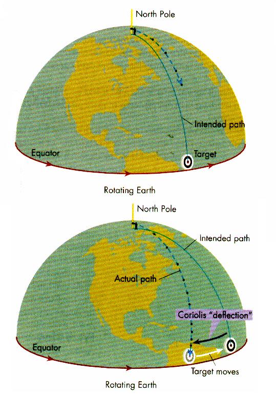 Coriolis Effect Wind does not cross the isobars at right angles as the pressure-gradient force directs it o This deviation is the result of Earth s rotation o Coriolis Effect (force) the deflective