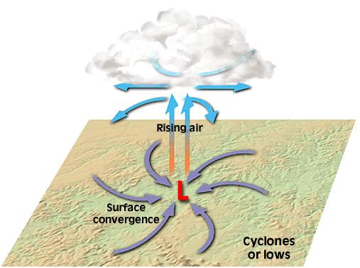 formation and precipitation Subsidence produces clear skies In a cyclone, the net inward transport of air causes a shrinking of the area occupied by the air mass o Horizontal convergence o Whenever