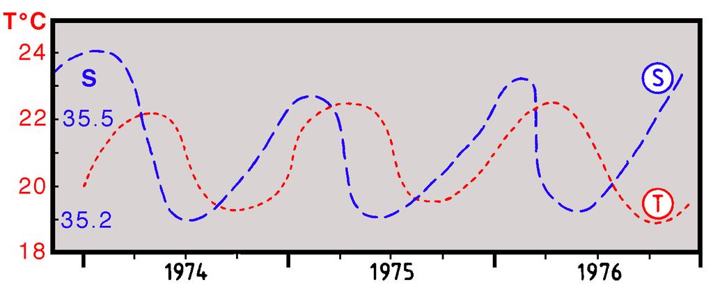 198 Regional Oceanography: an Introduction Fig. 11.19. (Left) Seasonal variation of surface temperature (T) and salinity (S) on the central shelf off Perth (32 S).