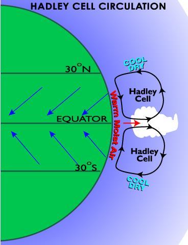 Latitude Latitude relative to convection cells in our