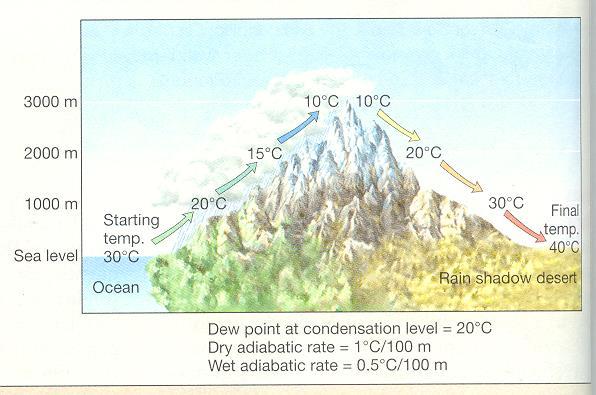 5. Topography (proximity to mountains) Windward side of
