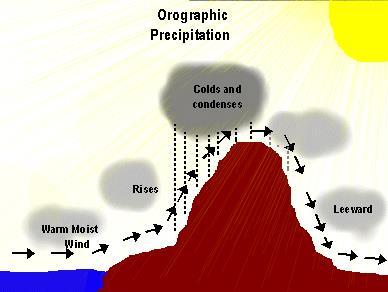 Proximity to Mountains Mountains can force air to rise because they are in the way! Rising and sinking air by mountains = adiabatic process On the windward side of the mountain, air is forced to rise.