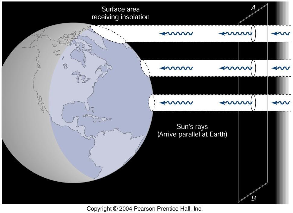 Which gets more energy, the poles or the equator? Equator receives more radiation than poles. Leads to a surplus of radiation at the equator and deficit at poles.