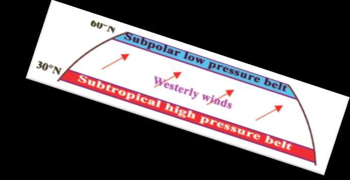 Subtropical Subpolar High pressure Low Westerlies