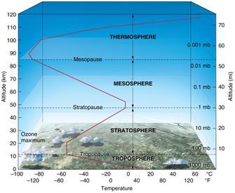 Layers of the Atmosphere Density is so low in the thermosphere that there can be several kilometers in between individual gas