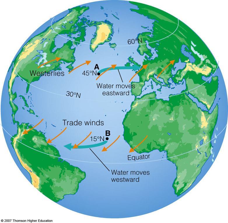 Northern Hemisphere: Coriolis Effect