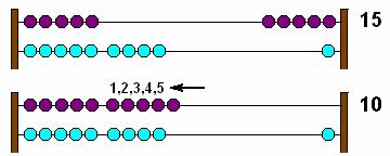 To subtract 3 from 8, start with 8 beads on the right on the first wire. Then count 3 beads to the left. The difference is the 5 beads remaining on the right. 2.