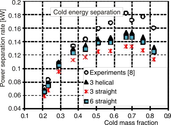 THERMAL SCIENCE, Year 2012, Vol. 16, No. 1, pp. 151-166 161 Figure 11. Comparison of cold power separation rate with experimental data Figure 12.