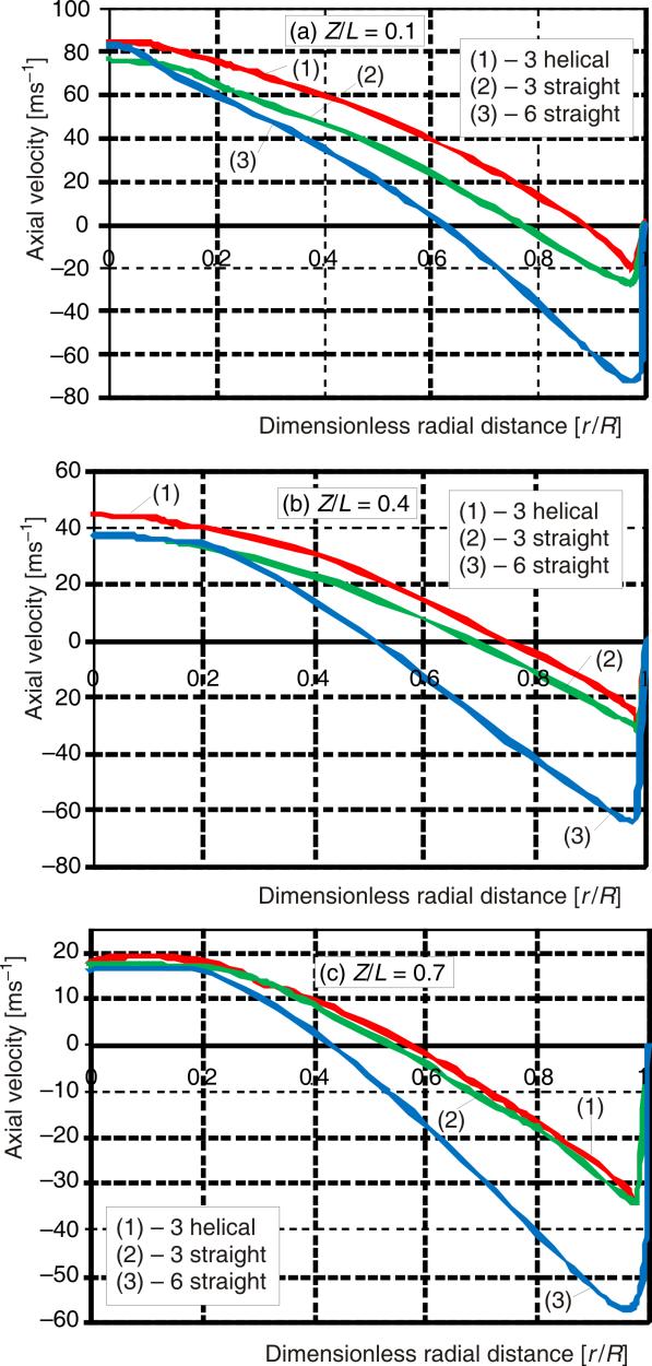 158 THERMAL SCIENCE, Year 2012, Vol. 16, No. 1, pp. 151-166 Figure 8. Radial profiles of axial velocity at various axial positions, = 0.
