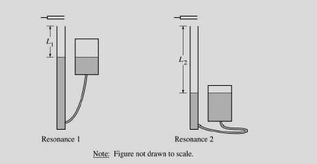 2) A vibrating tuning fork is held above a column of air, as shown in the diagrams above. The reservoir is raised and lowered to change the water level, and thus the length of the column of air.