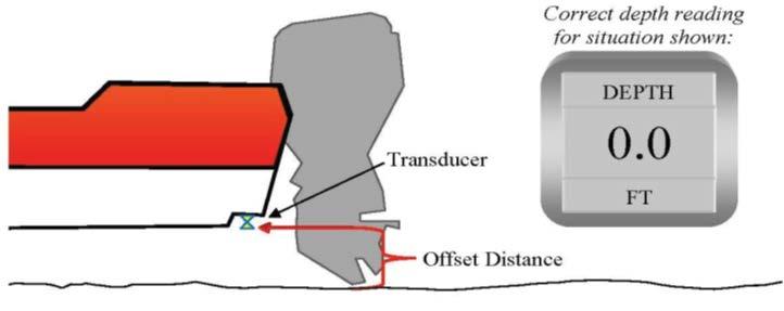 Chapter 3 Navigation C.8. Depth Sounder C.8.a. Transducer C.8.b. Offset There are several types of depth sounders, but they operate on the same principle.