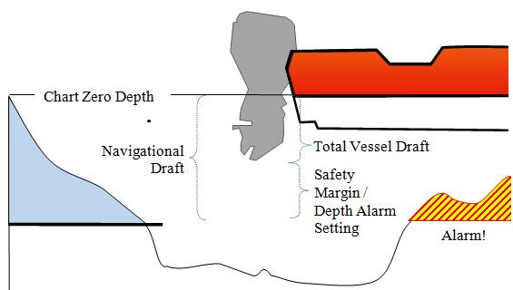 Chapter 3 - Navigation C.8.c. Depth Sounder / Transducer in Aerated Waters C.8.d. Alarms The accuracy of even the best transducers can be severely impacted, or rendered completely useless, in aerated water.