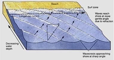 Wave Erosion-Deposition