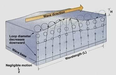 1. Wind Waves Typical Amplitude = < 20 M λ (Wave Length) = < 300 M Wave "Size" Is a Product of Wind