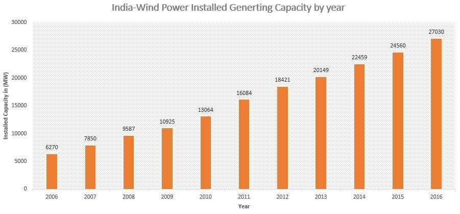 1.1CURRENT SCENARIO Wind power installed generating capacity in India is increasing year by year from 2006 to 2016. Expected capacity in 2016 is 27030 MW.