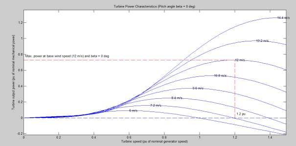 For different wind velocity 2 m/s, 3 m/s, 4 m/s, 5 m/s, 6 m/s graph is developed for power generated vs turbine speed. Where power generated increases with increase in turbine speed and wind velocity.