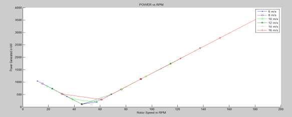 Fig.10 Power generated vs rotor speed Graph is developed between Power generated and rotor speed.