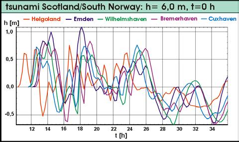Wave Disturbance in the North Sea after passage of a Tsunami The water levels along the English coast show a double maximum from Newcastle which occurs about 5 hours after arrival of the Tsunami in