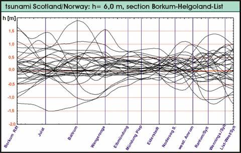 The time difference between the double peaks increases in the German Bight (Cuxhaven) up to 6 hours (Fig. 3). Fig. 5.