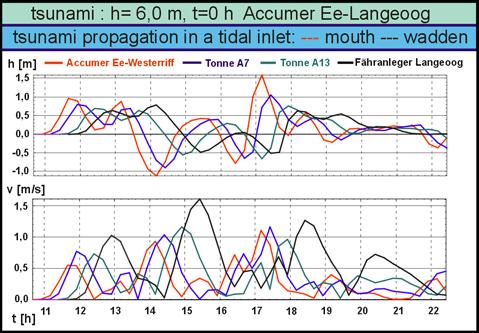 4.3 Tsunami Propagation with different model approach Three different model approaches were used to study the propagation of a Tsunami in the