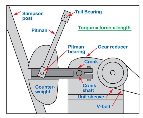 Consider the torque that is imposed on the crank by the low speed shaft of the gear reducer during the pumping motion.