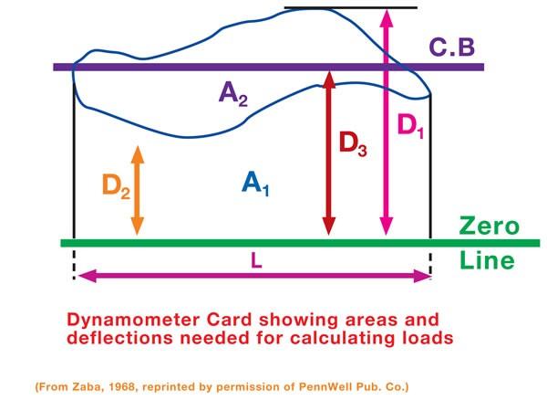 Figure 4 A number of measurements must be noted on the card. The first is C, the calibration constant in pounds per inch of card height.
