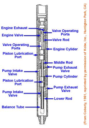 Figure 2 Although the pump works as a single unit, its operation is easier to understand if we consider the engine end and the pump end separately.