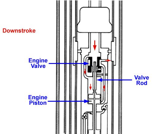 Figure 5 At this point in the cycle, the upper reduced-diameter section of the valve rod allows power fluid to be ported below the engine valve.