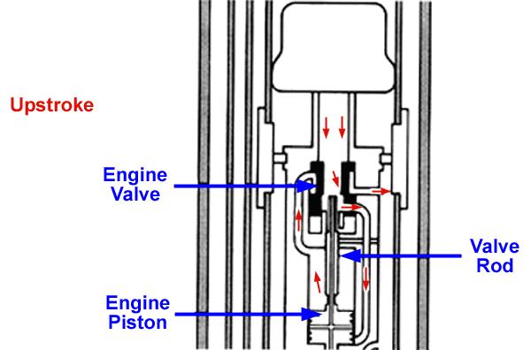 Figure 6 As the piston moves upward in the cylinder, the reduced-diameter section of the valve rod