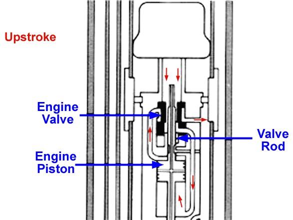 Figure 8 Because the pressure of the power fluid below the engine valve is now lower than at the upper end of this valve, the difference in pressures forces the valve downward and reverses the flow