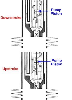 Figure 9 On the downstroke, formation fluids enter the cylinder above the piston through the upper intake valve.