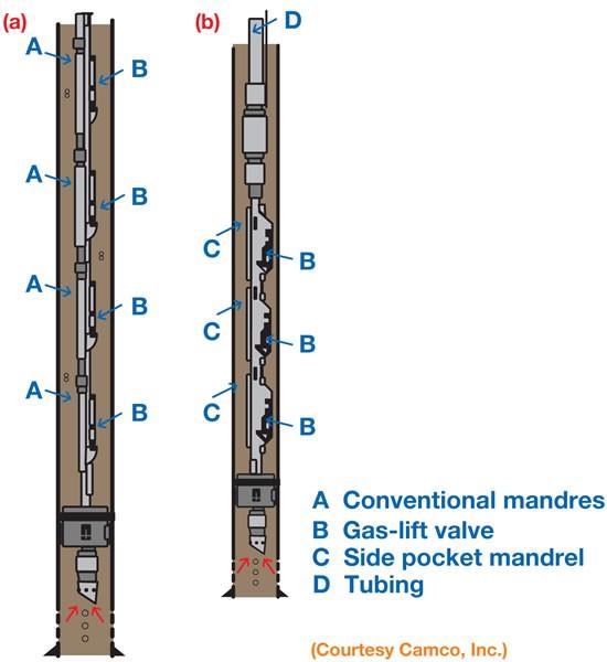 Figure 1 In a conventional or tubing retrievable valve-mandrel configuration, the valves are run with the tubing string, and the tubing must be pulled in order to repair or replace a