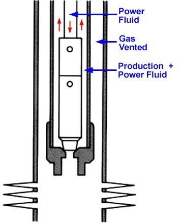 Free pumps are circulated into the well by pumping power fluid down the normal power fluid conduit. The unit is pumped into the well with the standing valve closed.