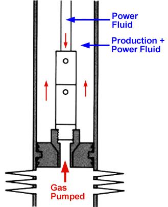 With a fixed casing pump, the spent power fluid and production fluid travel upward between the power fluid line and the casing (Figure 2).