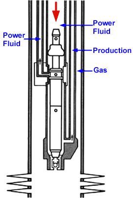 Figure 4 There are three parallel conduits within the pump: one for delivering power fluid, one to deliver the spent power fluid back to the surface, and one to deliver the production to the surface.