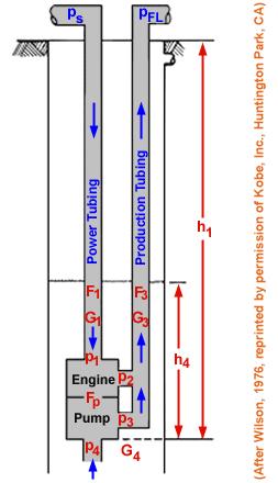 Figure 3 ps = surface operating pressure, psi F1 = frictional pressure losses in power fluid tubing, psi G1 = hydrostatic gradient in power tubing, psi/ft p1 = inlet pressure at engine-end, psi p2 =