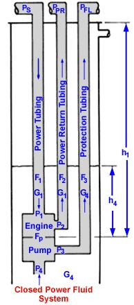 A CPF system has separate lines for the power fluid injection, power fluid return and produced fluids, as shown in the schematic of (Figure 7).