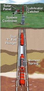 Figure 1 To stop the plunger when it falls to the bottom, a tubing stop and bumper spring assembly are set by wireline at the bottom of the tubing string.