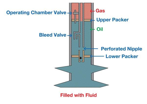 When the chamber is filled, a slug of gas is injected down the annulus to open the operating valve.