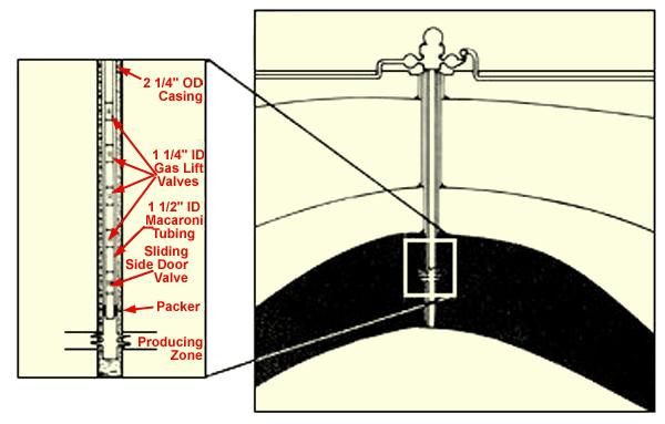 Slim hole completions are often used in lower productivity wells. These normally use a string of 23/8 to 3-1/2-inch OD pipe as the production casing. Smaller size tubing, (e.g., 1 to 1-1/2-inches in diameter) is then run inside this casing (Figure 8: Slim hole gas lift completion).