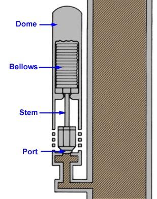 (Figure 5: Throttling gas lift valve). The tapered seat allows the port area to sense the tubing pressure when the valve is open.