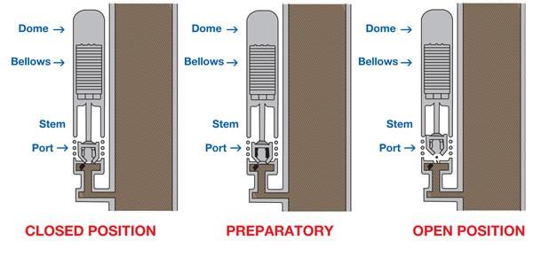Figure 6 DOME CHARGE PRESSURE CORRECTIONS A pressure-operated gas lift valve is charged to its specified dome pressure under controlled surface temperature conditions.